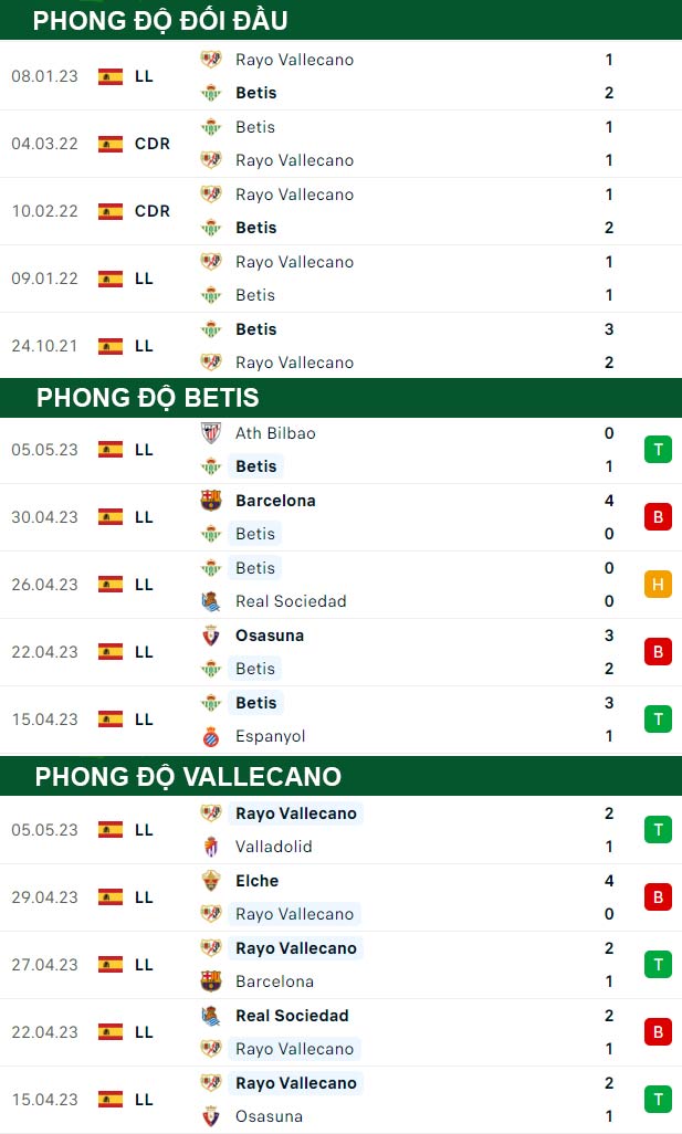 thông số đối đầu trận đấu Real Betis vs Vallecano