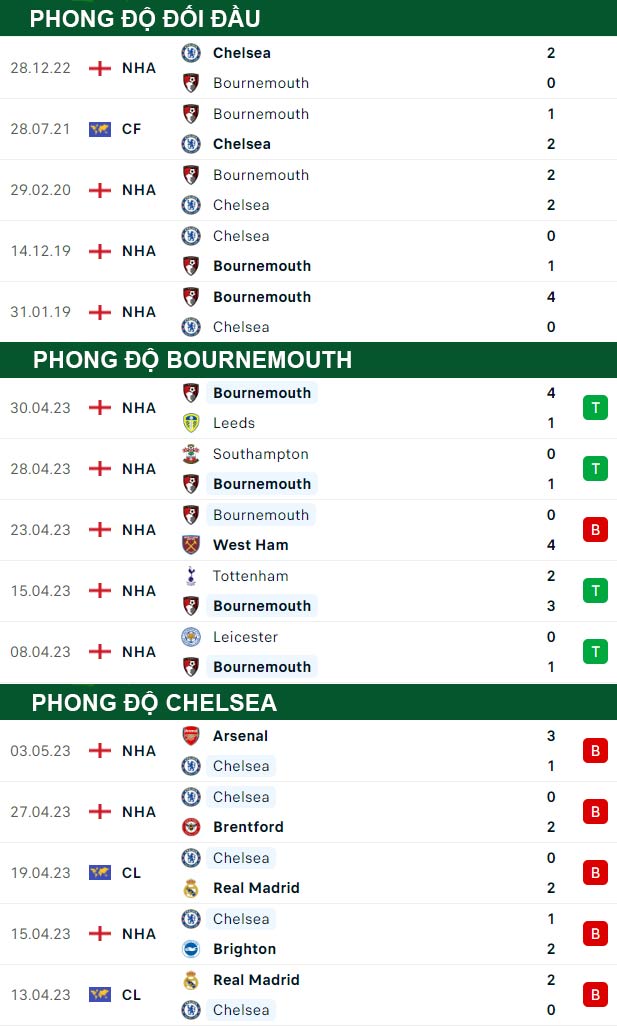 thông số đối đầu trận đấu Bournemouth vs Chelsea