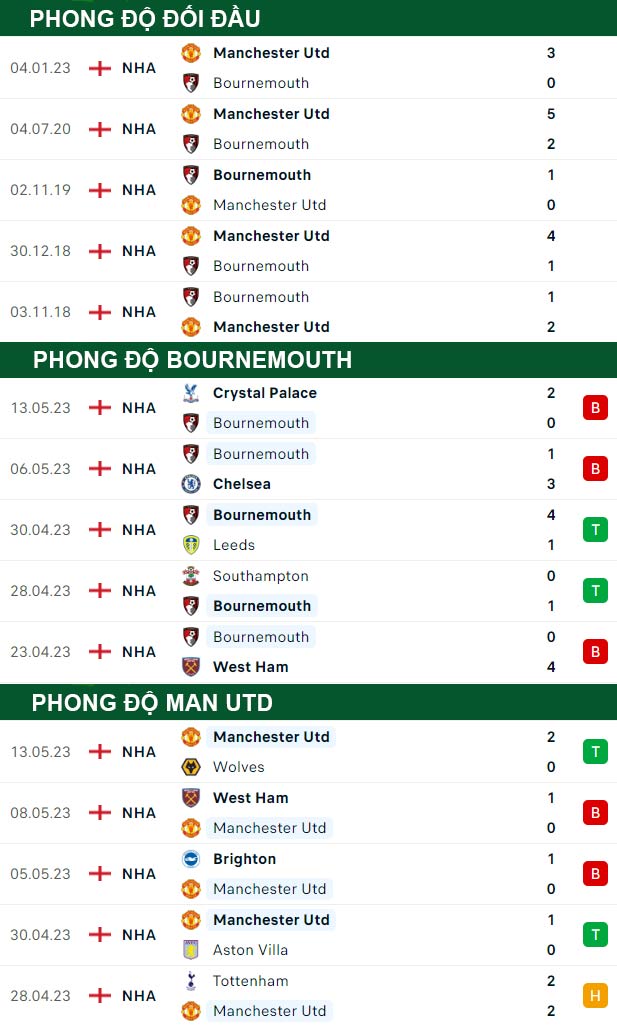 thông số đối đầu trận đấu Bournemouth vs Man Utd