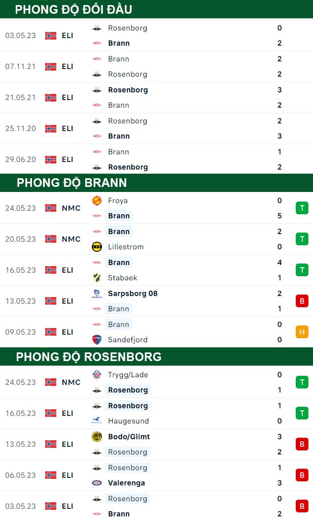 thông số đối đầu trận đấu Brann vs Rosenborg