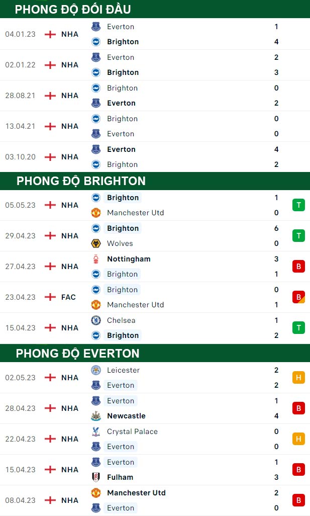 thông số đối đầu trận đấu Brighton vs Everton