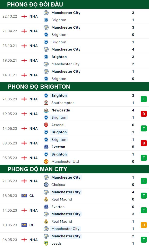 thông số đối đầu trận đấu Brighton vs Man City