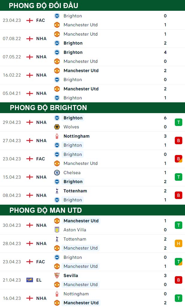 thông số đối đầu trận đấu Brighton vs Man United