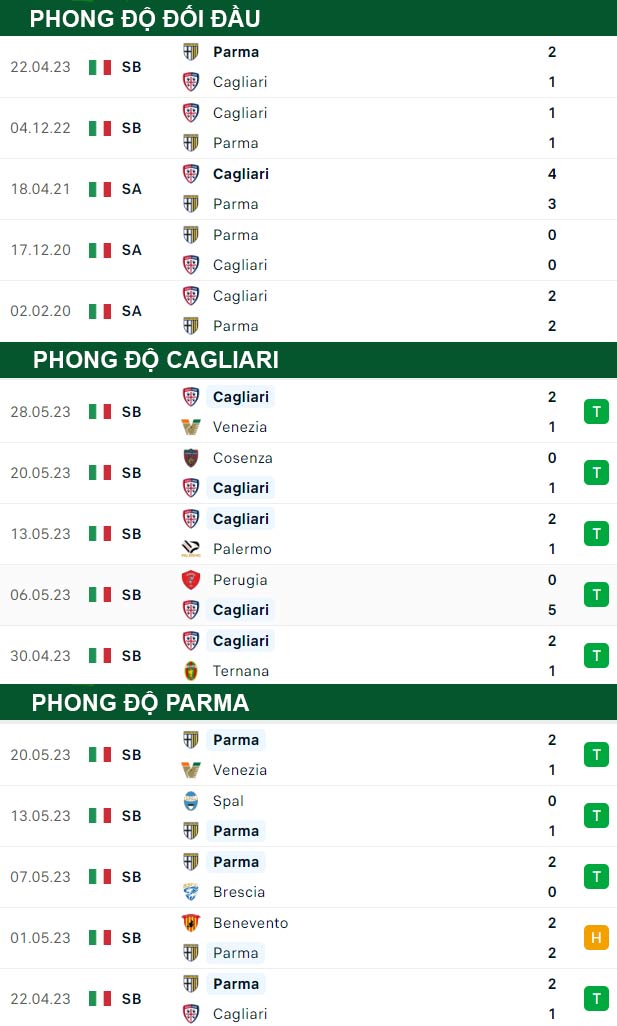 thông số đối đầu trận đấu Cagliari vs Parma
