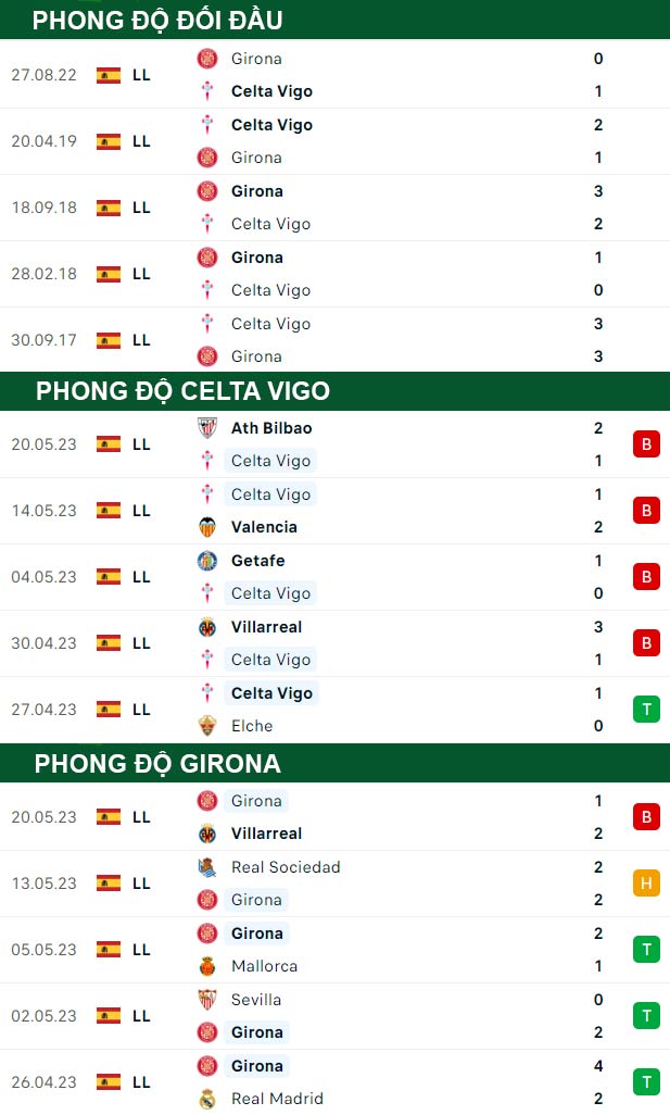 thông số đối đầu trận đấu Celta Vigo vs Girona