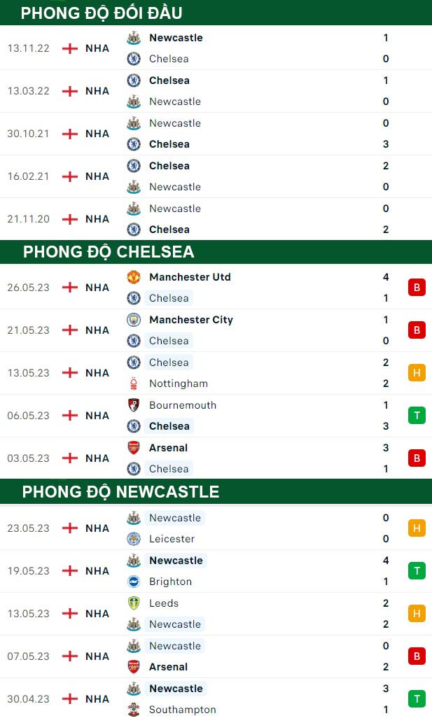 thông số đối đầu trận đấu Chelsea vs Newcastle