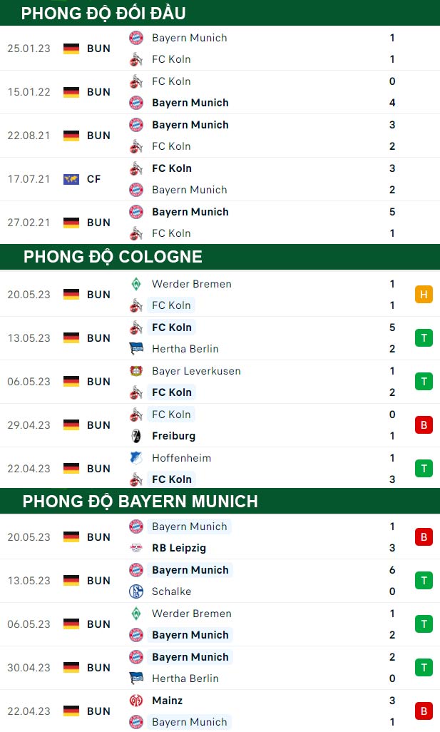 thông số đối đầu trận đấu Cologne vs Bayern Munich
