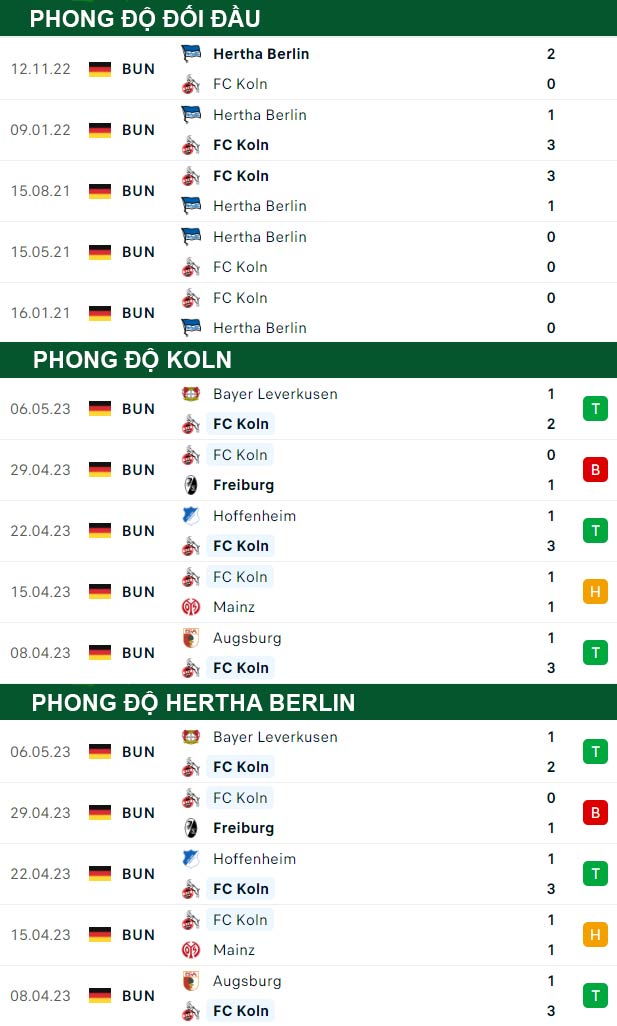 thông số đối đầu trận đấu Cologne vs Hertha Berlin