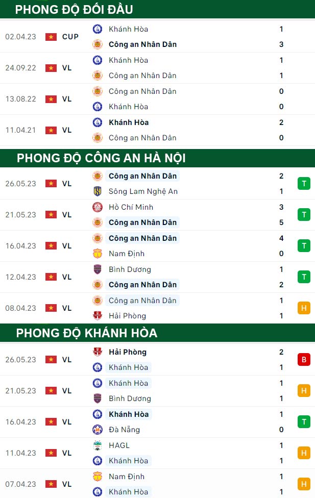 thông số đối đầu trận đấu Công An Hà Nội vs Khánh Hòa