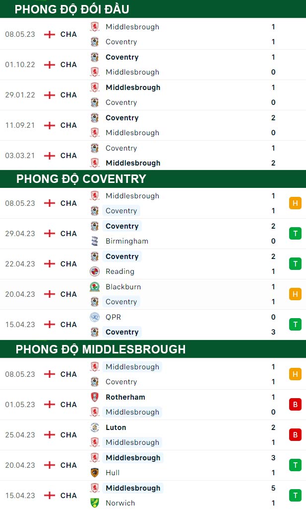 thông số đối đầu trận đấu Coventry vs Middlesbrough