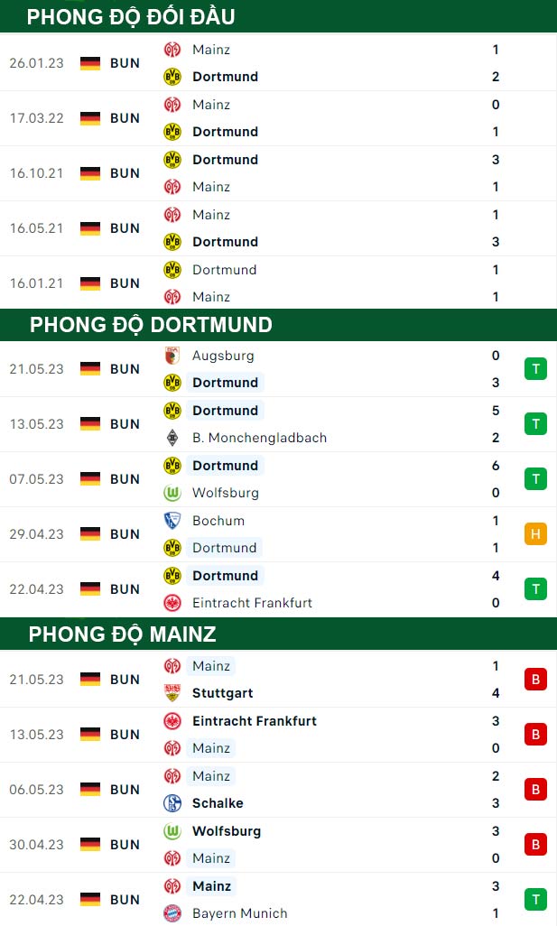 thông số đối đầu trận đấu Dortmund vs Mainz