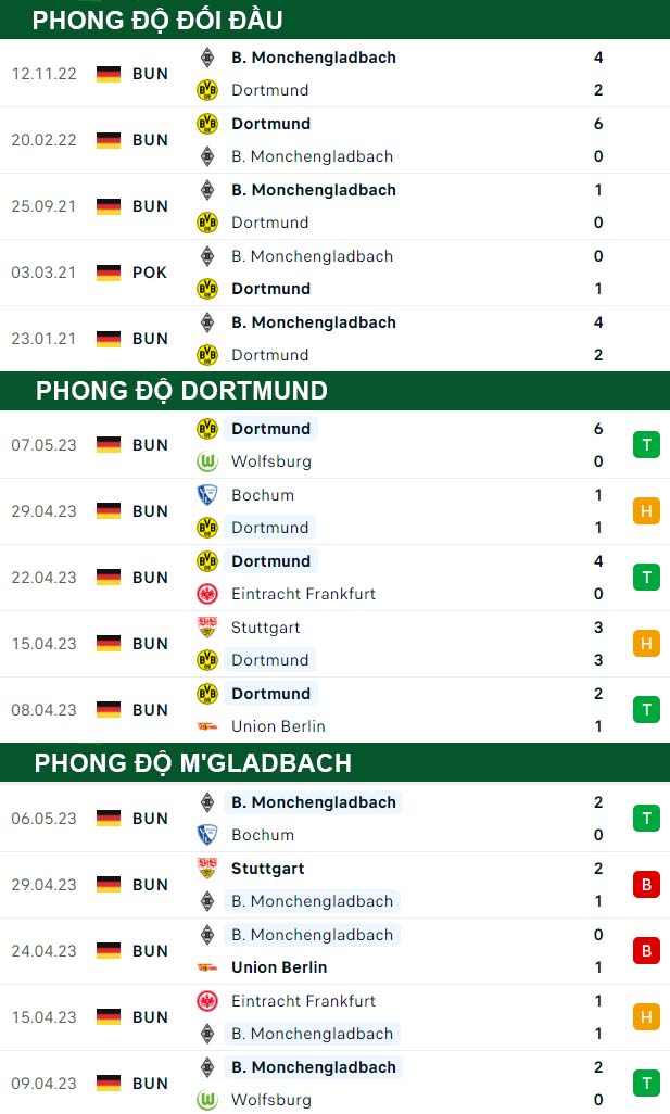 thông số đối đầu trận đấu Dortmund vs M'gladbach