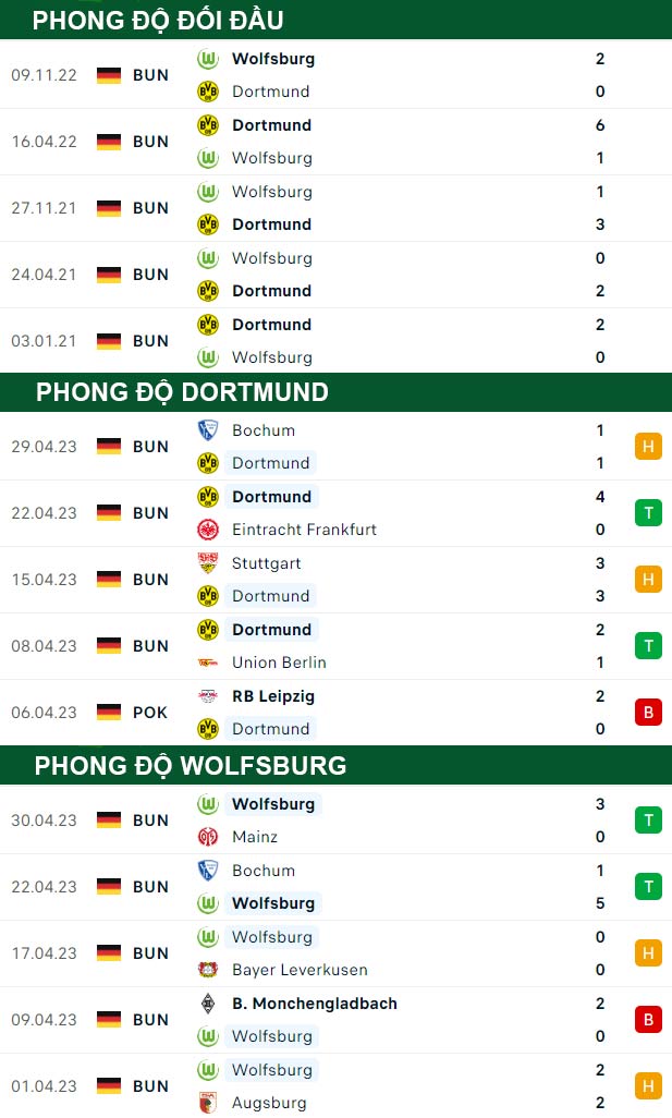 thông số đối đầu trận đấu Dortmund vs Wolfsburg
