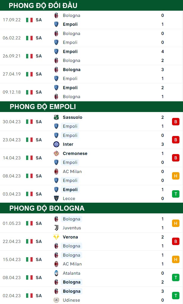 thông số đối đầu trận đấu Empoli vs Bologna