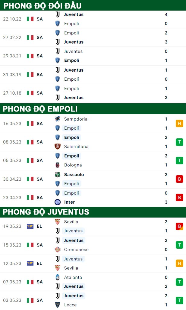 thông số đối đầu trận đấu Empoli vs Juventus
