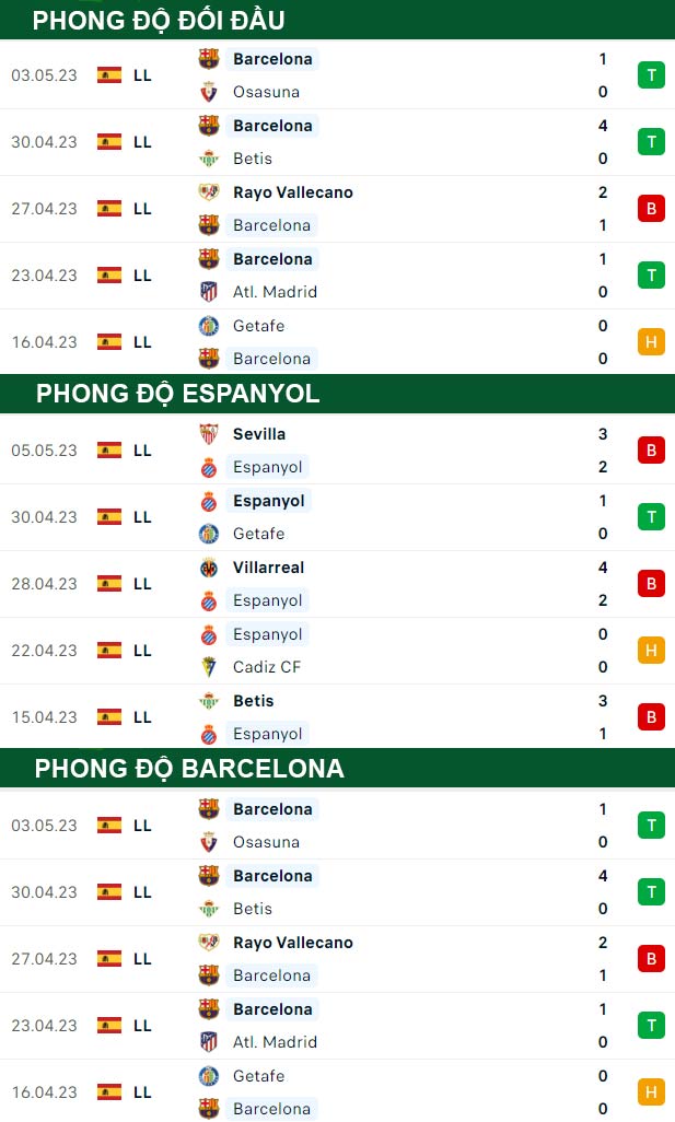 thông số đối đầu trận đấu Espanyol vs Barcelona