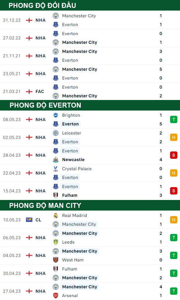 thông số đối đầu trận đấu Everton vs Man City