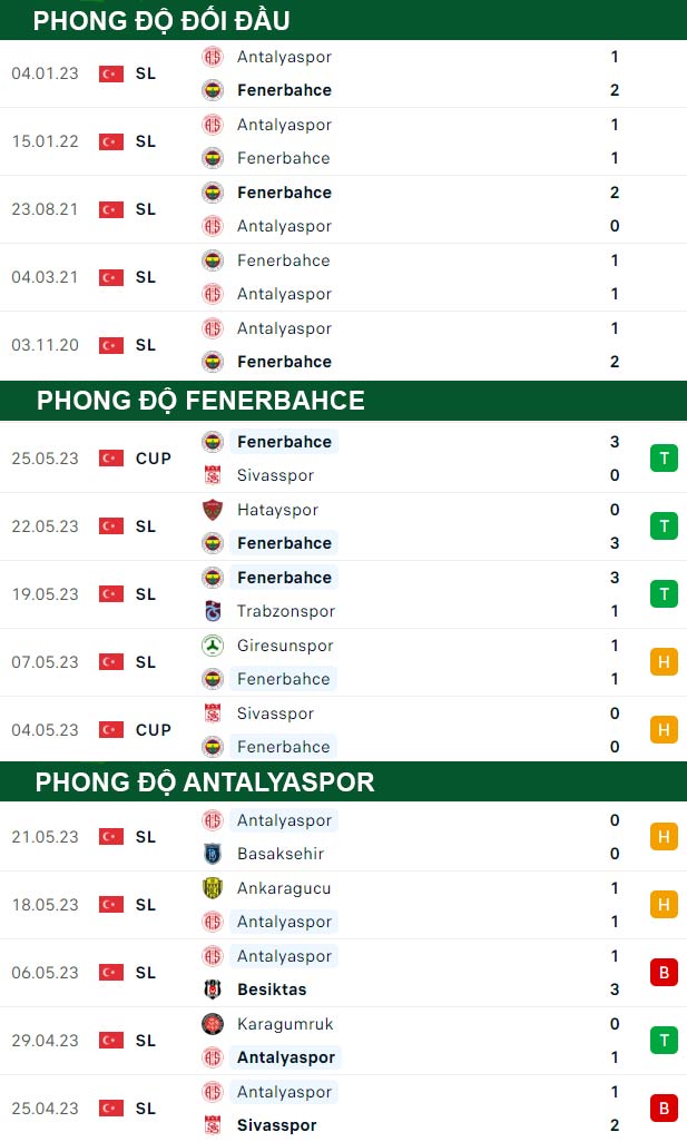 thông số đối đầu trận đấu Fenerbahce vs Antalyaspor