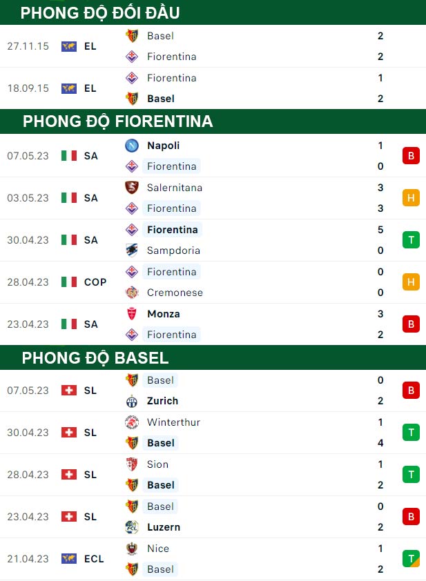 thông số đối đầu trận đấu Fiorentina vs Basel