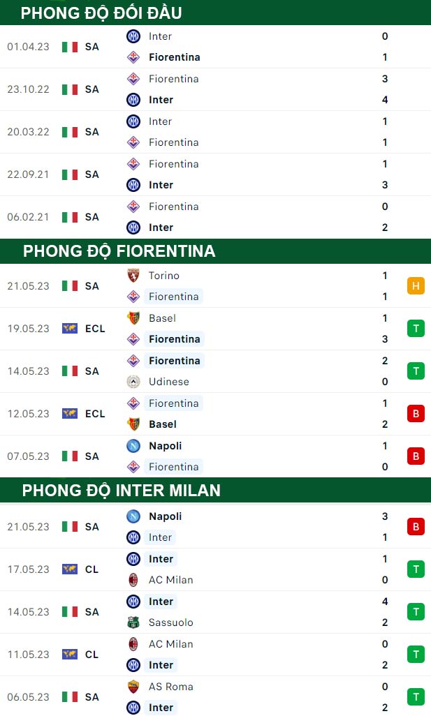thông số đối đầu trận đấu Fiorentina vs Inter Milan