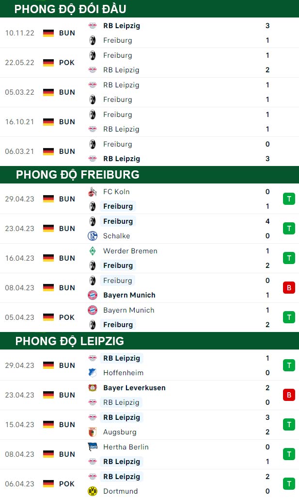 thông số đối đầu trận đấu Freiburg vs RB Leipzig