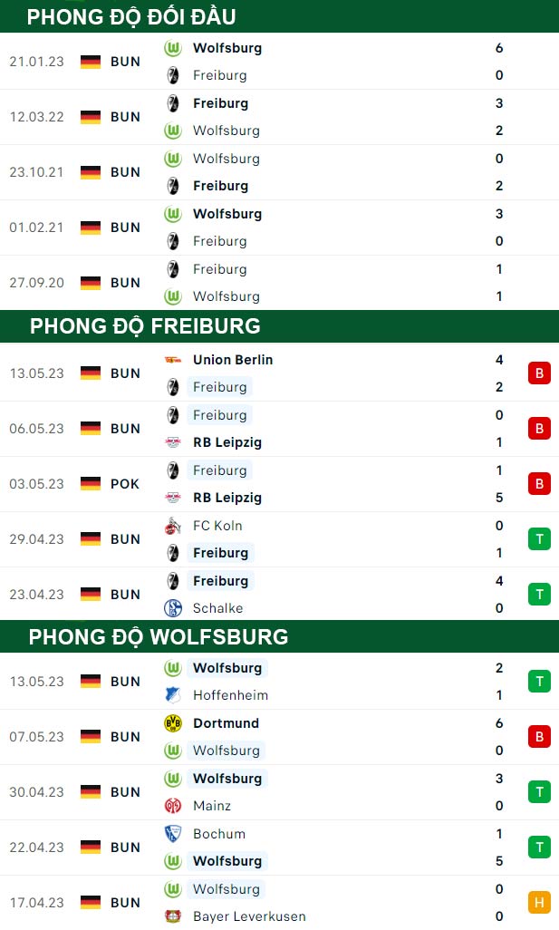thông số đối đầu trận đấu Freiburg vs Wolfsburg