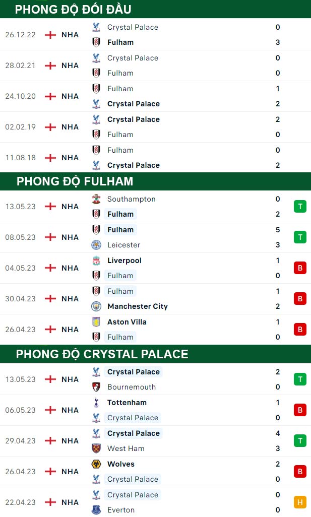 thông số đối đầu trận đấu Fulham vs Crystal Palace