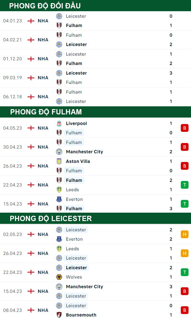 thông số đối đầu trận đấu Fulham vs Leicester
