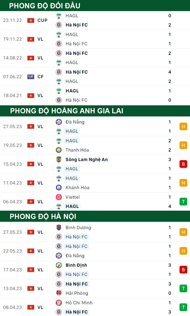 thông số đối đầu trận đấu Hoàng Anh Gia Lai vs Hà Nội