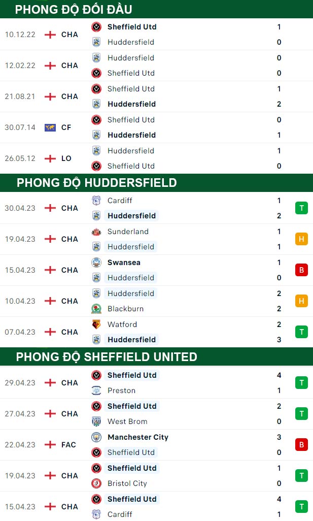 thông số đối đầu trận đấu Huddersfield vs Sheffield United