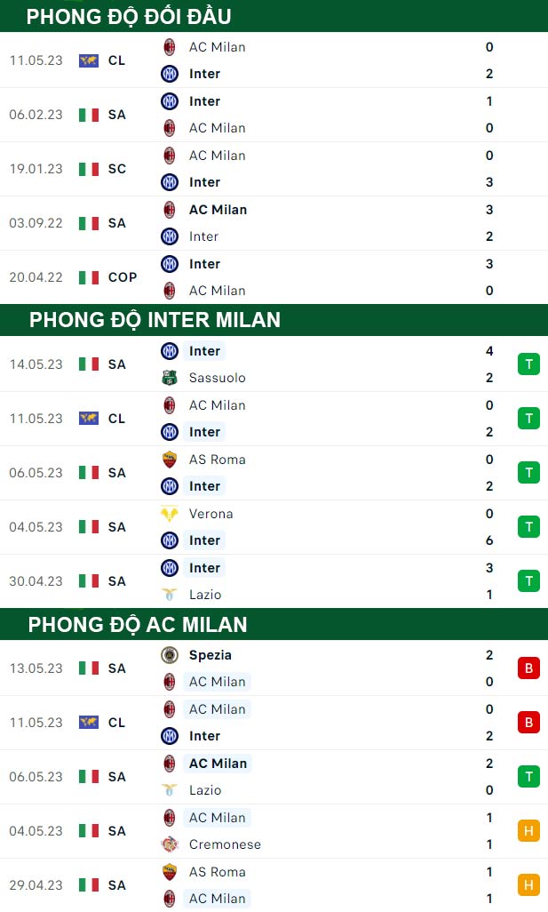 thông số đối đầu trận đấu Inter Milan vs AC Milan