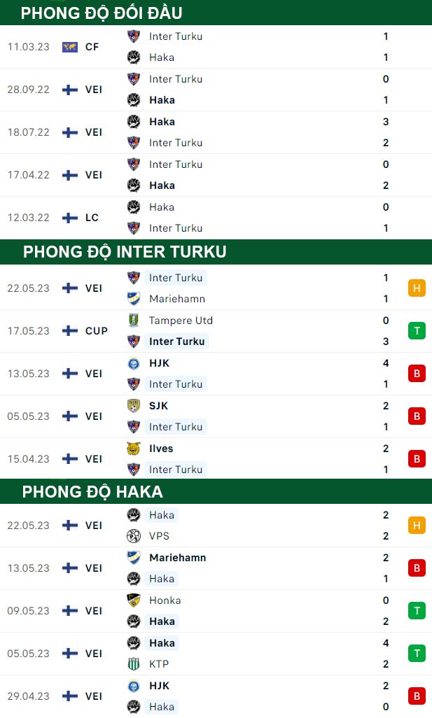 thông số đối đầu trận đấu Inter Turku vs Haka