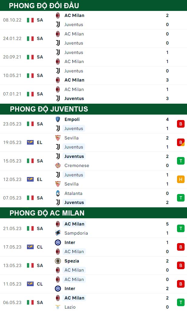 thông số đối đầu trận đấu Juventus vs AC Milan