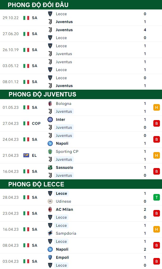 thông số đối đầu trận đấu Juventus vs Lecce