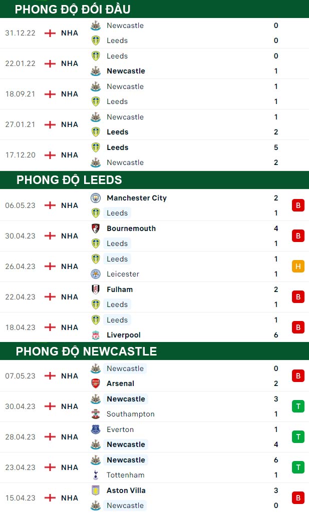 thông số đối đầu trận đấu Leeds United vs Newcastle