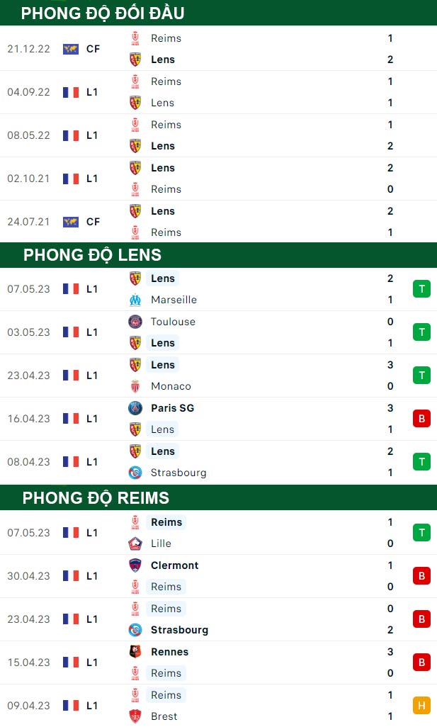 thông số đối đầu trận đấu Lens vs Reims