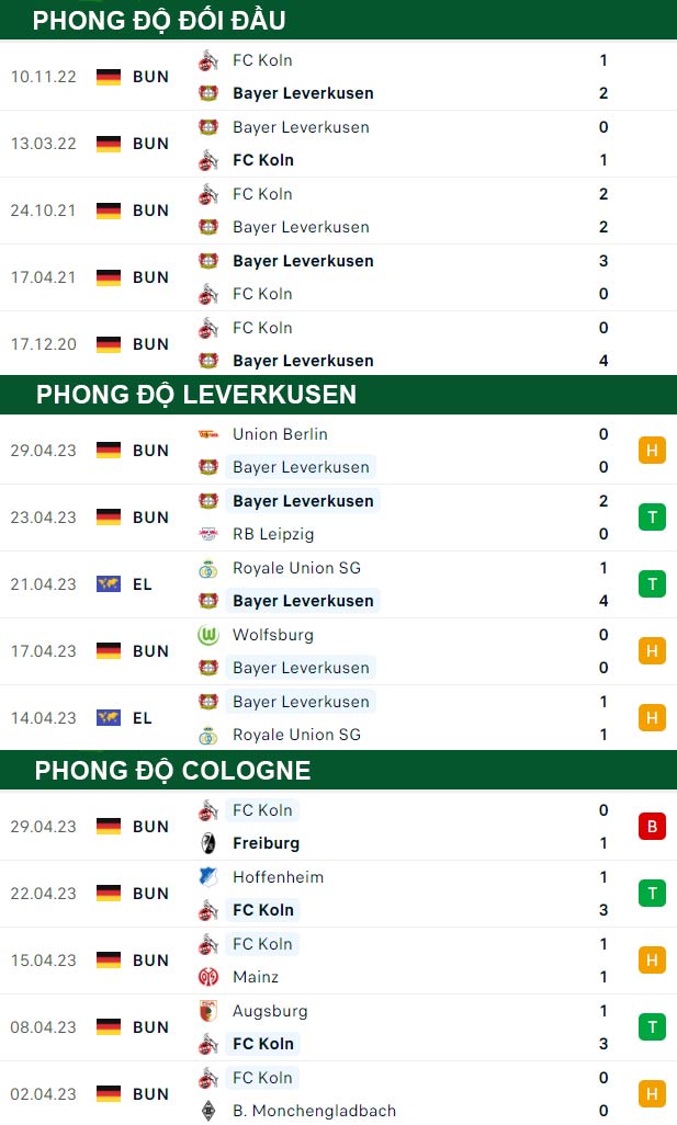 thông số đối đầu trận đấu Leverkusen vs Cologne