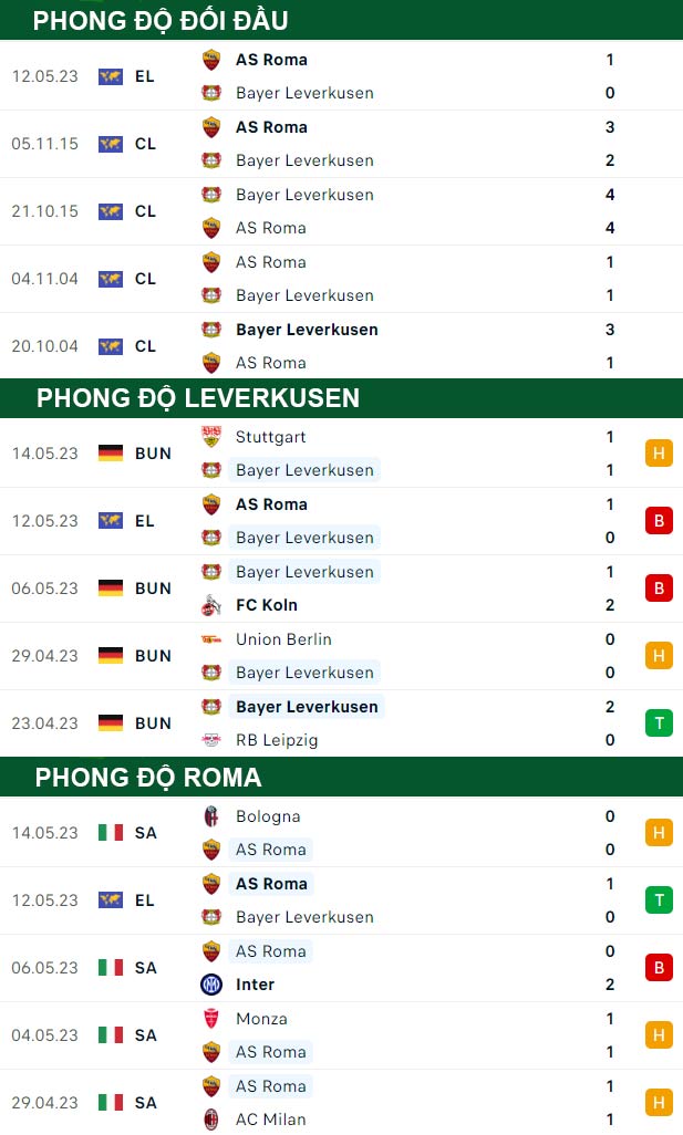 thông số đối đầu trận đấu Leverkusen vs Roma