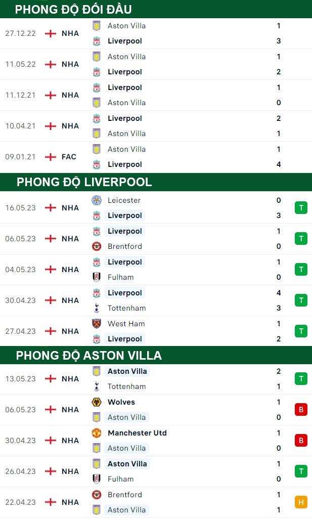 thông số đối đầu trận đấu Liverpool vs Aston Villa