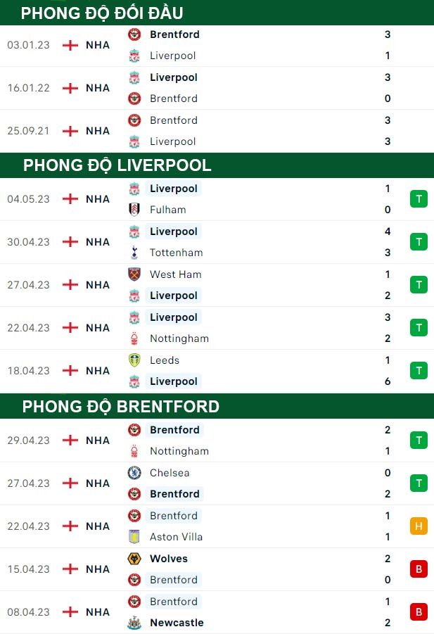 thông số đối đầu trận đấu Liverpool vs Brentford