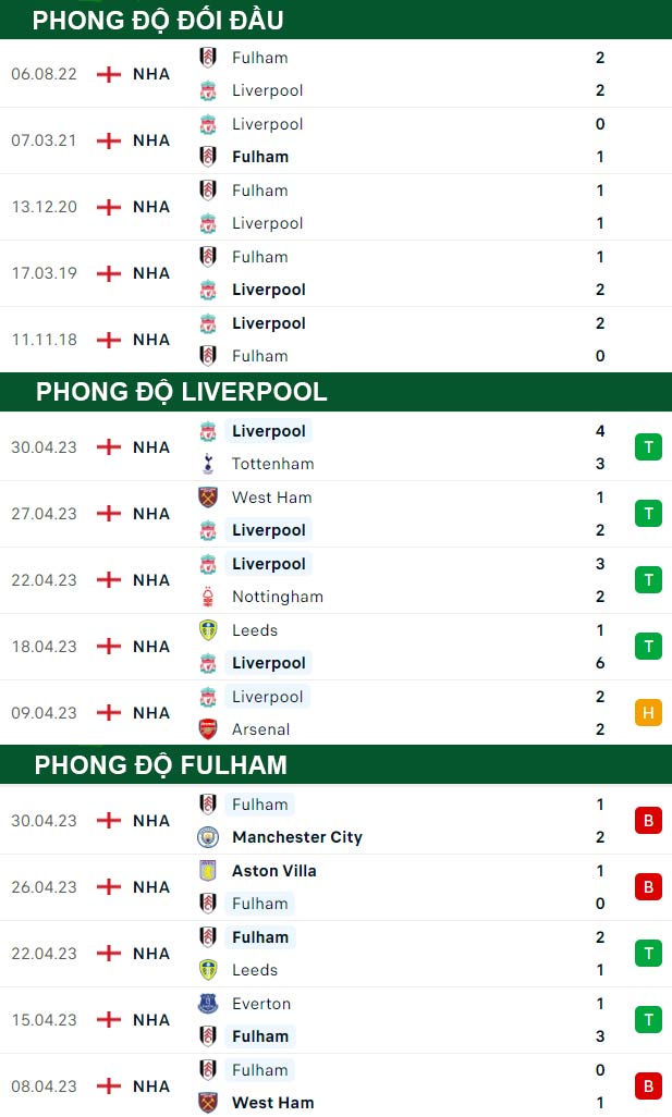 thông số đối đầu trận đấu Liverpool vs Fulham