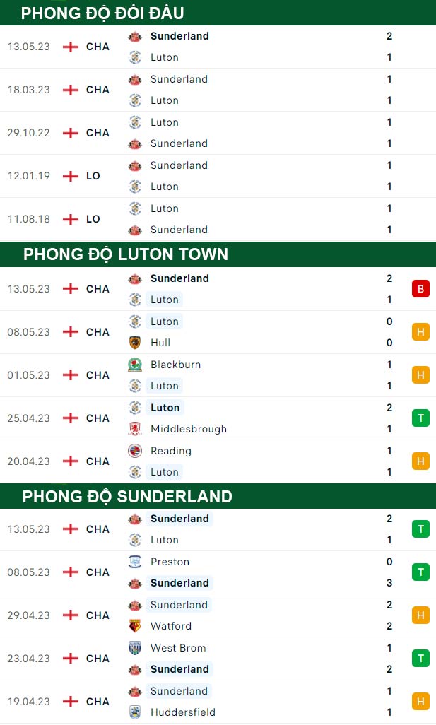 thông số đối đầu trận đấu Luton Town vs Sunderland