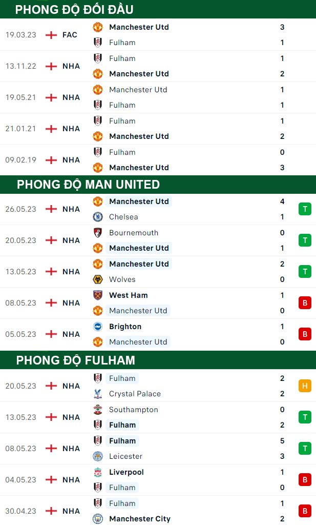 thông số đối đầu trận đấu MU vs Fulham