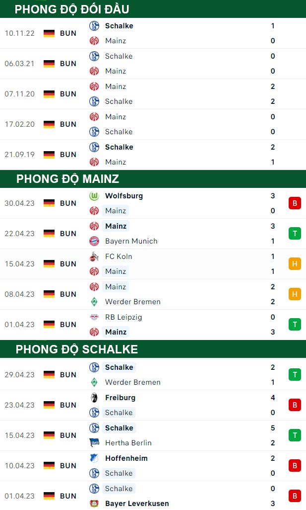 thông số đối đầu trận đấu Mainz vs Schalke