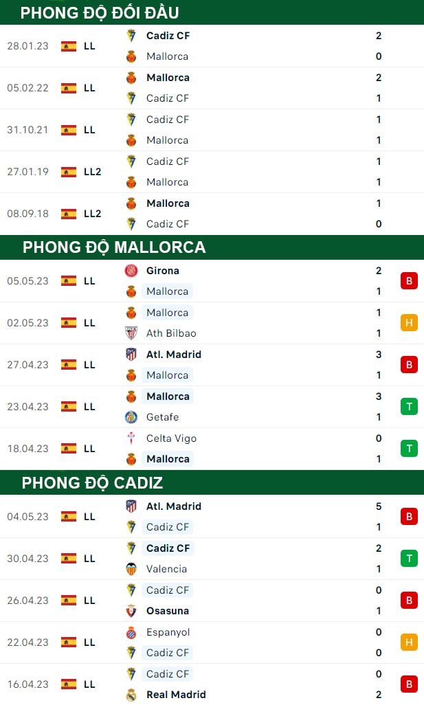 thông số đối đầu trận đấu Mallorca vs Cadiz