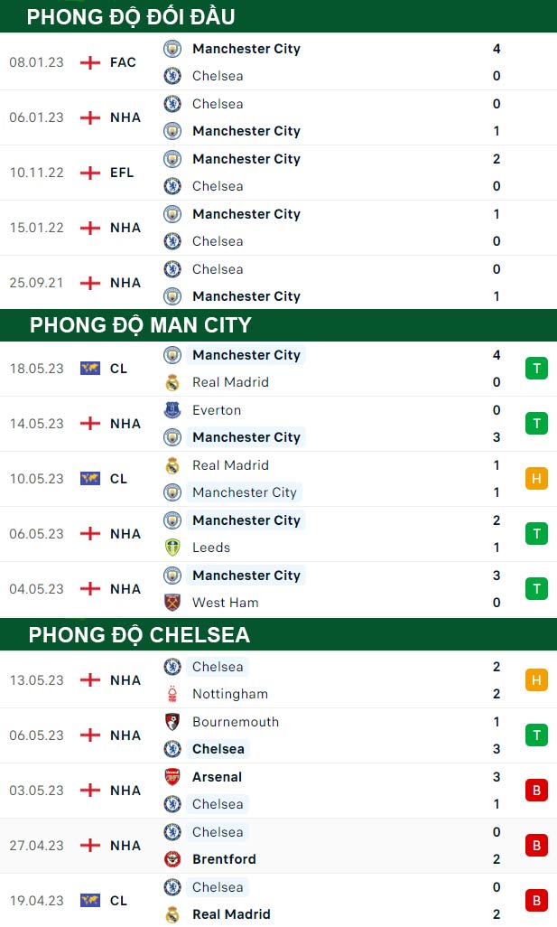 thông số đối đầu trận đấu Man City vs Chelsea