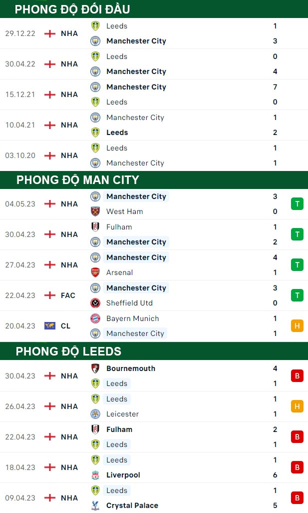 thông số đối đầu trận đấu Man City vs Leeds