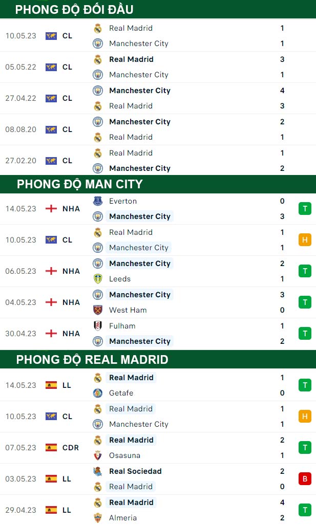 thông số đối đầu trận đấu Man City vs Real Madrid