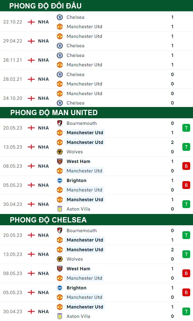 thông số đối đầu trận đấu Man United vs Chelsea