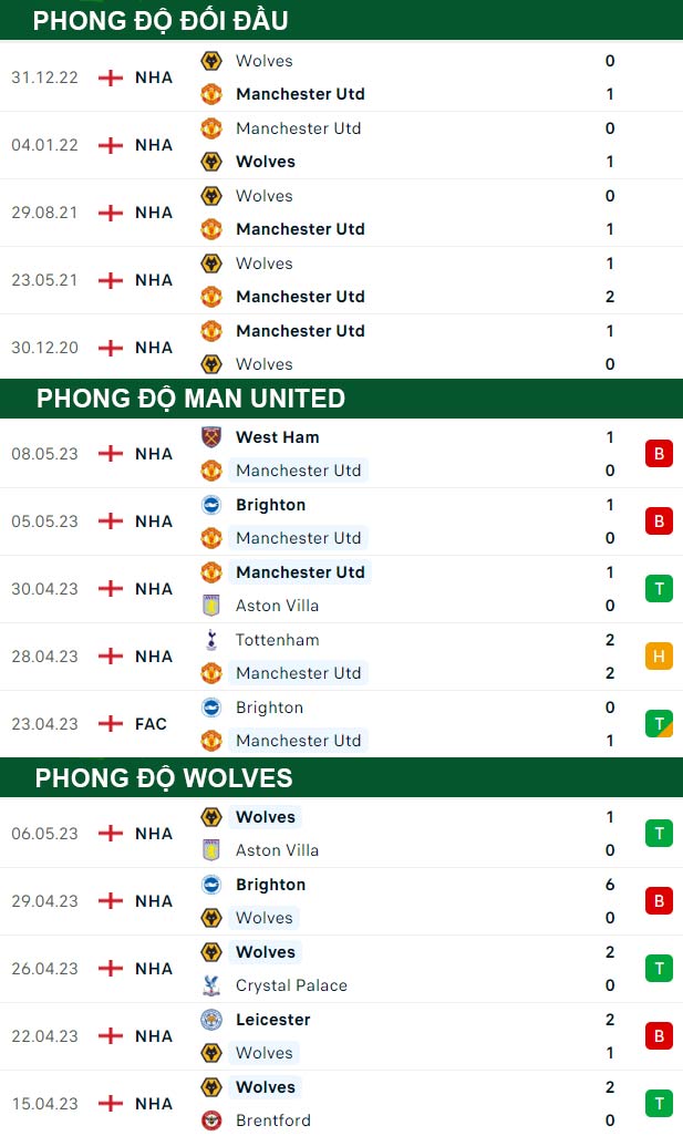 thông số đối đầu trận đấu Man United vs Wolves